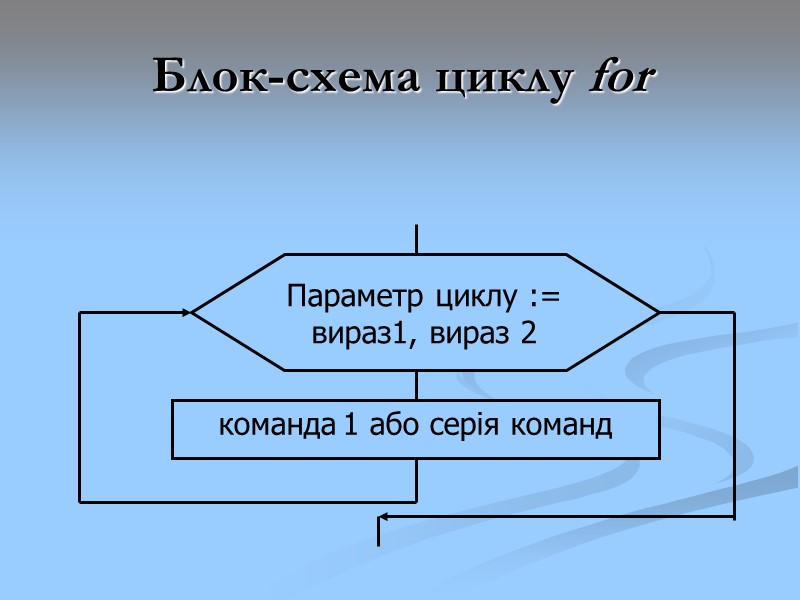 Блок-схема циклу for Блок-схема циклу for